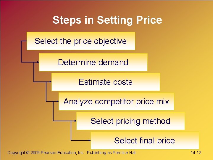 Steps in Setting Price Select the price objective Determine demand Estimate costs Analyze competitor