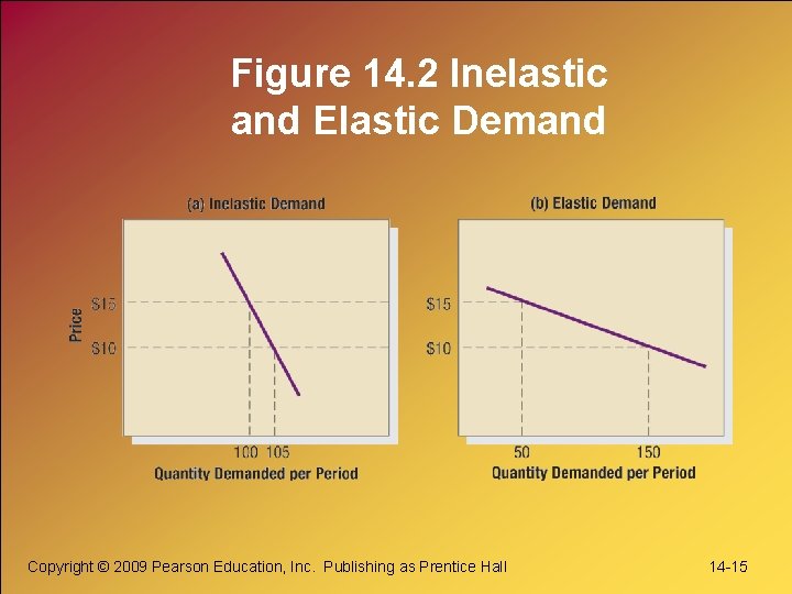 Figure 14. 2 Inelastic and Elastic Demand Copyright © 2009 Pearson Education, Inc. Publishing
