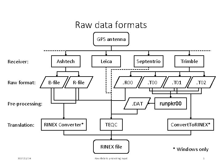 Raw data formats GPS antenna Receiver: Raw format: Ashtech B-file Septentrio Leica R-file .