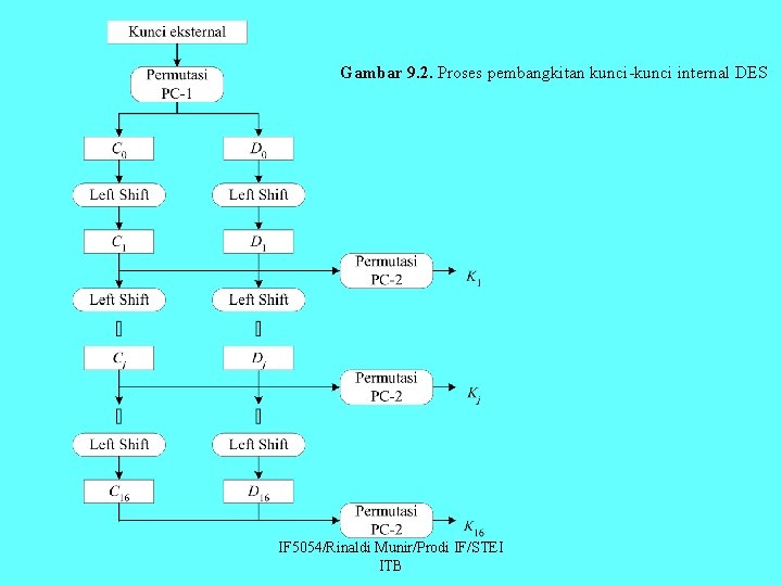 Gambar 9. 2. Proses pembangkitan kunci-kunci internal DES IF 5054/Rinaldi Munir/Prodi IF/STEI ITB 