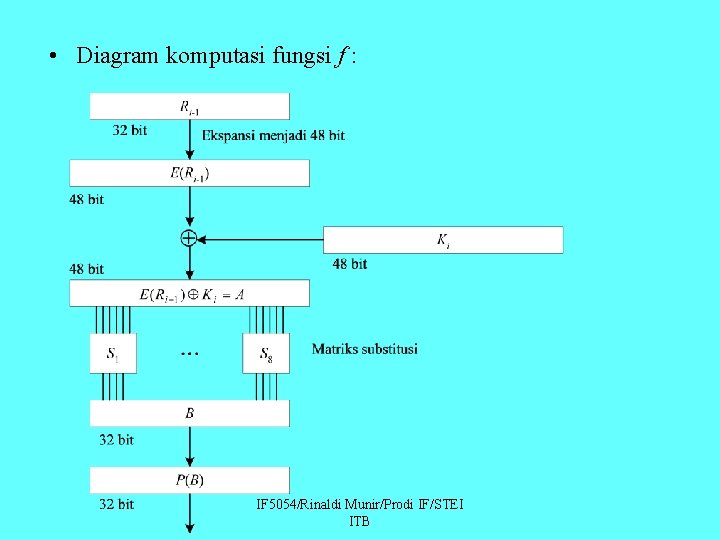  • Diagram komputasi fungsi f : IF 5054/Rinaldi Munir/Prodi IF/STEI ITB 