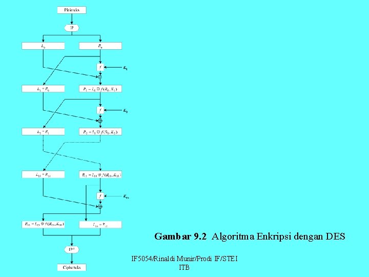 Gambar 9. 2 Algoritma Enkripsi dengan DES IF 5054/Rinaldi Munir/Prodi IF/STEI ITB 