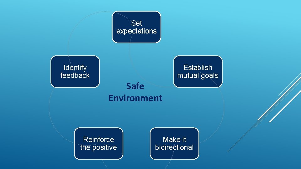 Set expectations Identify feedback Establish mutual goals Safe Environment Reinforce the positive Make it