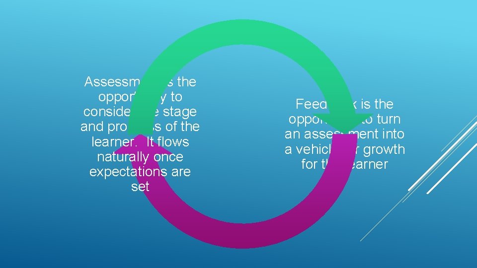 Assessment is the opportunity to consider the stage and progress of the learner. It