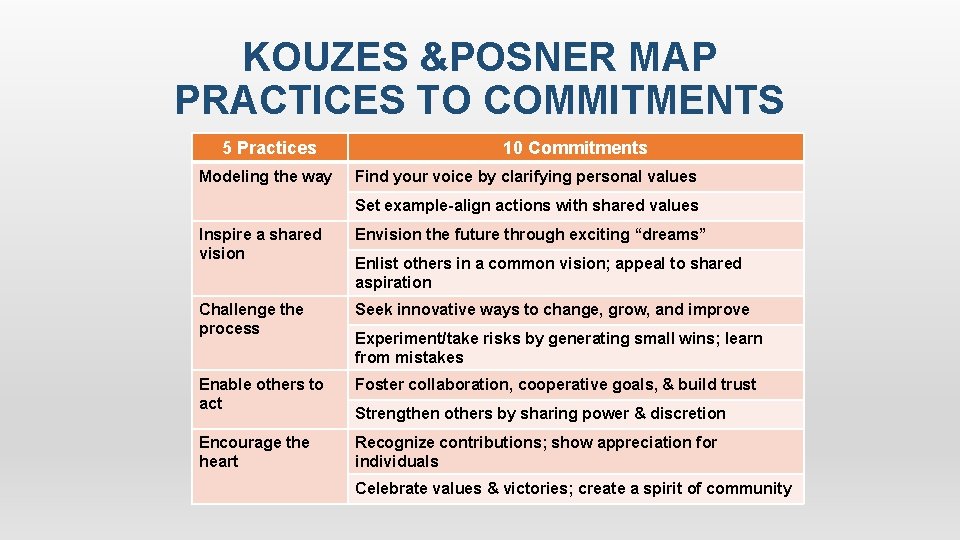 KOUZES &POSNER MAP PRACTICES TO COMMITMENTS 5 Practices Modeling the way 10 Commitments Find