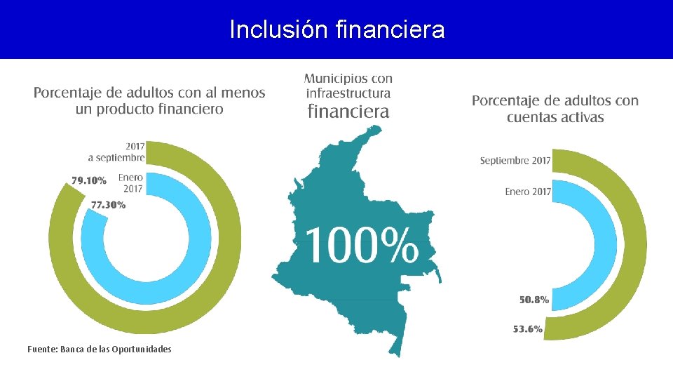 Inclusión financiera Fuente: Banca de las Oportunidades 