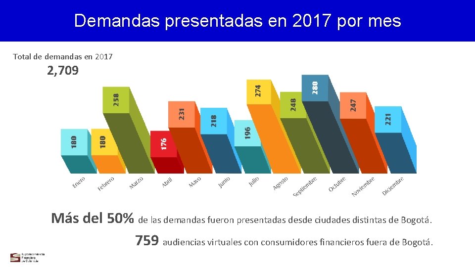 Demandas presentadas en 2017 por mes Total de demandas en 2017 2, 709 Más