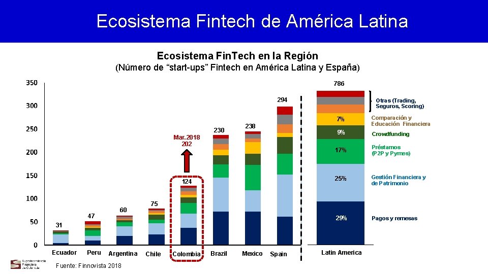 Ecosistema Fintech de América Latina Ecosistema Fin. Tech en la Región (Número de “start-ups”