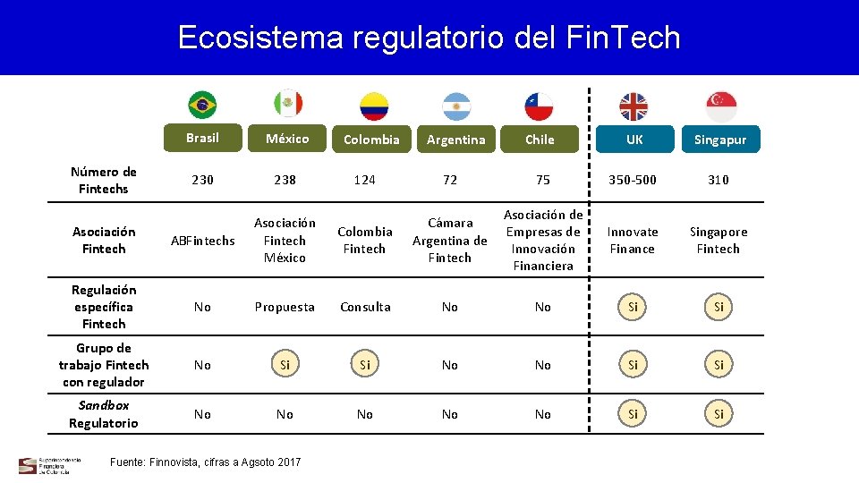 Ecosistema regulatorio del Fin. Tech Brasil México 230 238 Asociación Fintech Número de Fintechs