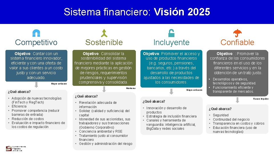 Sistema financiero: Visión 2025 Competitivo Sostenible Incluyente Confiable Objetivo: Contar con un sistema financiero