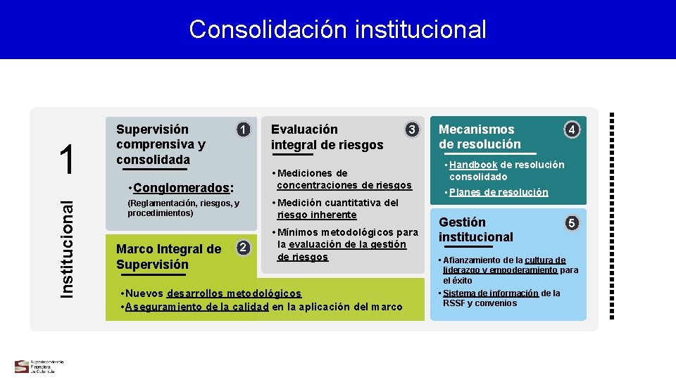 Consolidación institucional Institucional 1 Supervisión comprensiva y consolidada 1 Evaluación integral de riesgos 3