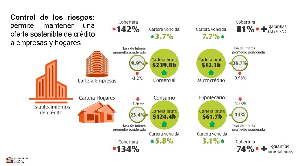 Control de los riesgos: permite mantener una oferta sostenible de crédito a empresas y