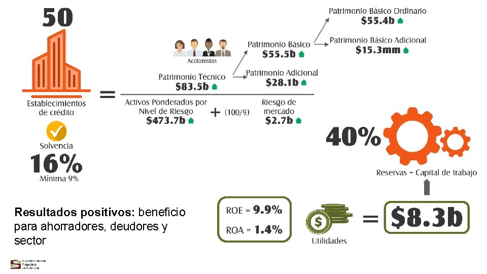 Resultados positivos: beneficio para ahorradores, deudores y sector 