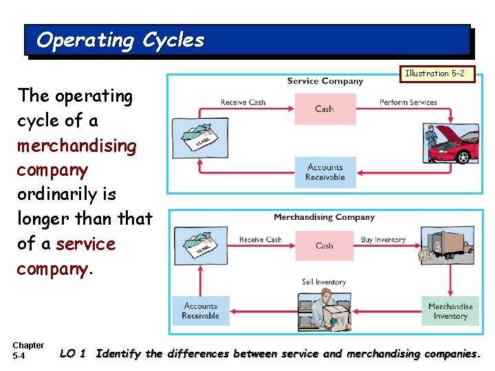 Operating Cycles Illustration 5 -2 The operating cycle of a merchandising company ordinarily is