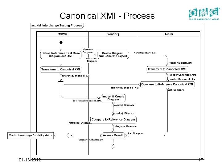 Canonical XMI - Process 01 -16 -2012 17 