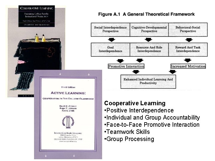 Cooperative Learning • Positive Interdependence • Individual and Group Accountability • Face-to-Face Promotive Interaction