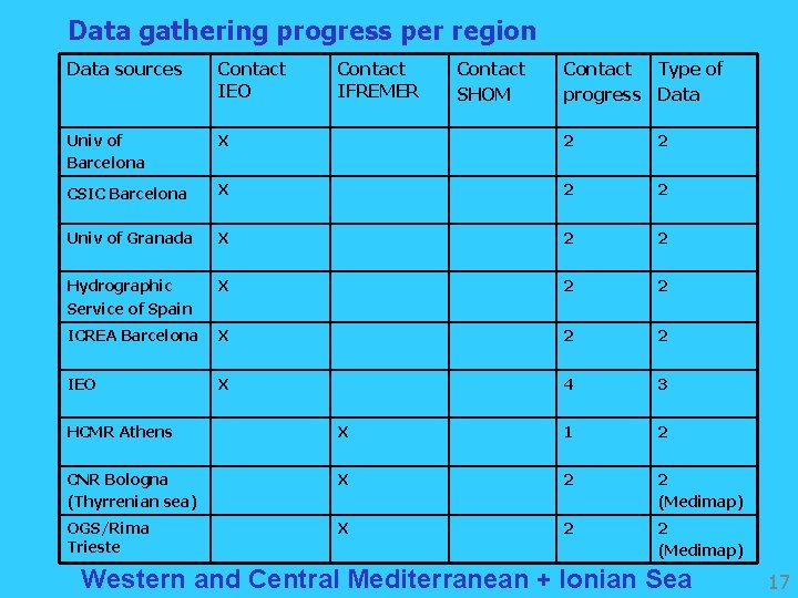 Data gathering progress per region Data sources Contact IEO Contact IFREMER Contact SHOM Contact