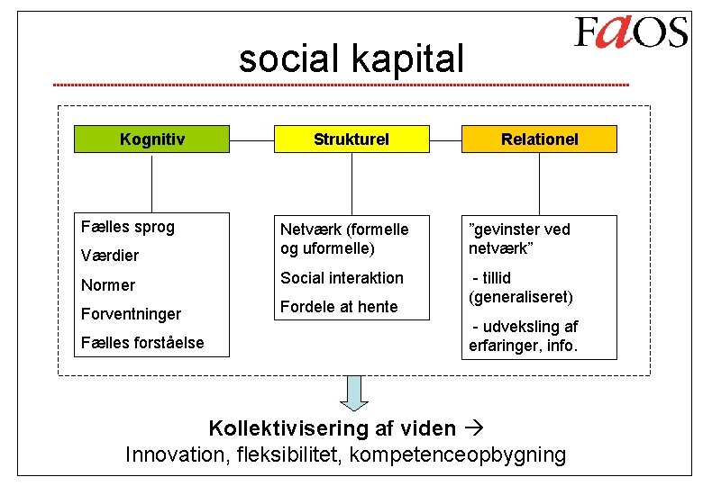 social kapital Kognitiv Fælles sprog Strukturel Relationel Værdier Netværk (formelle og uformelle) ”gevinster ved