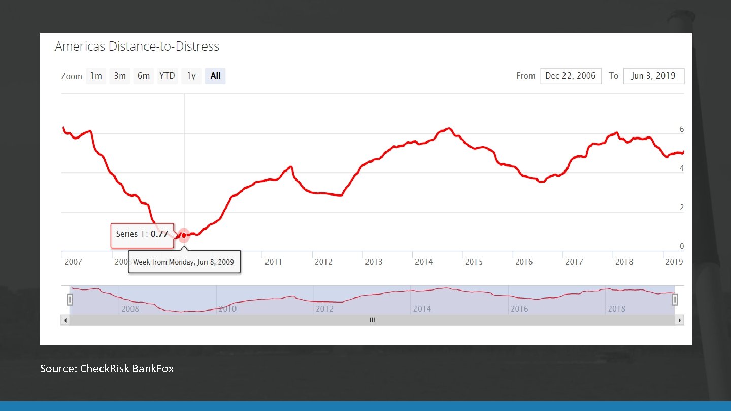 Source: Check. Risk Bank. Fox 
