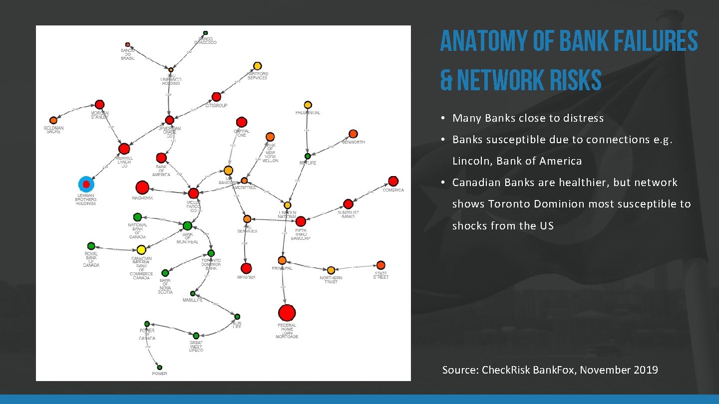 Ana. TOMY OF BANK FAILURES & NETWORK RISKS • Many Banks close to distress