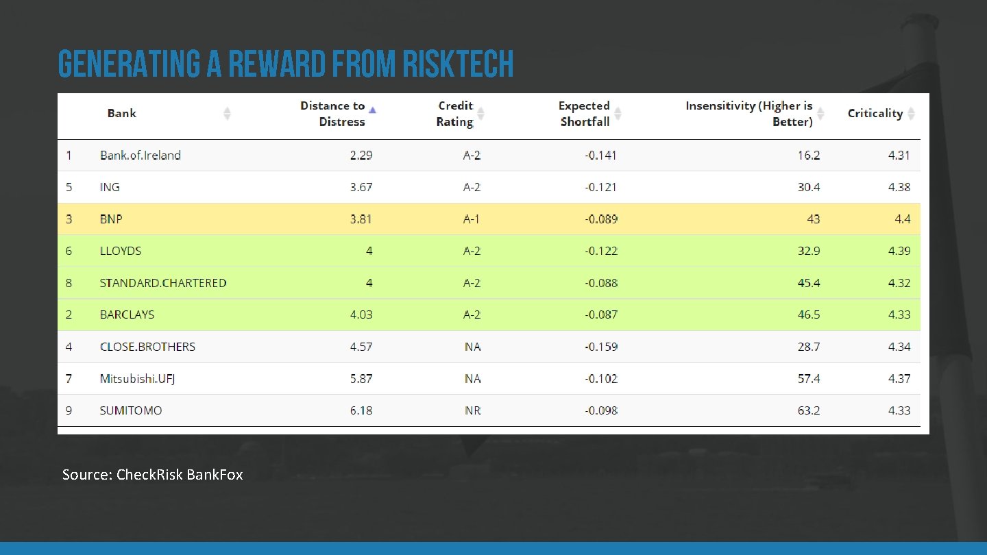 Generating a REWARD FROM RISKTECH Source: Check. Risk Bank. Fox 