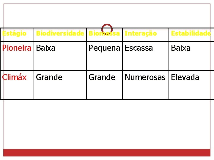 Estágio Biodiversidade Biomassa Interação Pioneira Baixa Pequena Escassa Climáx Grande Estabilidade Baixa Numerosas Elevada