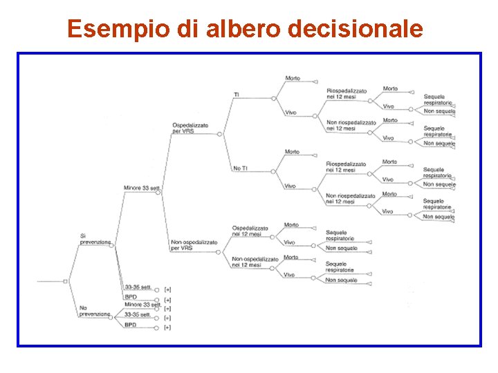 Esempio di albero decisionale 