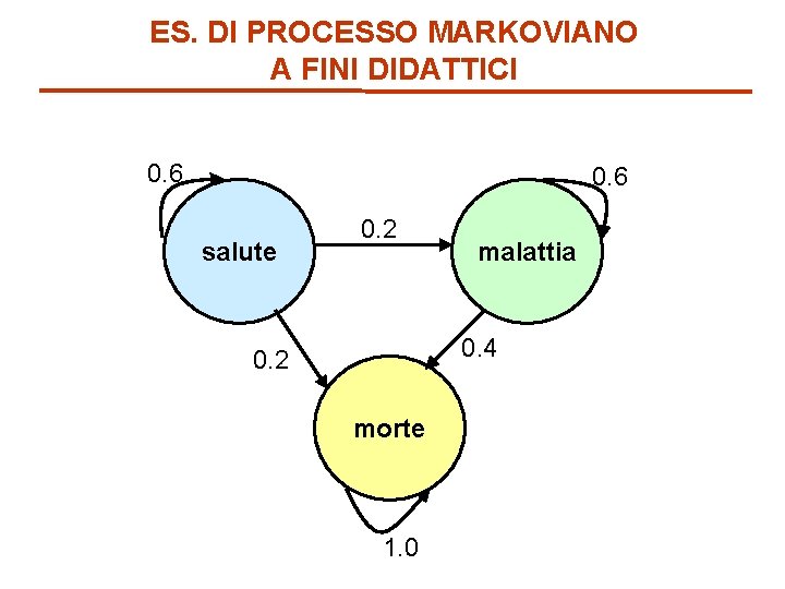 ES. DI PROCESSO MARKOVIANO A FINI DIDATTICI 0. 6 salute 0. 2 malattia 0.