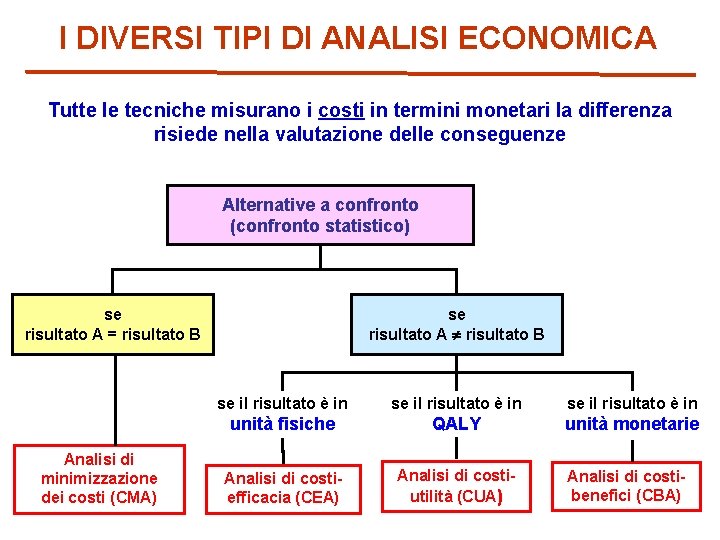 I DIVERSI TIPI DI ANALISI ECONOMICA Tutte le tecniche misurano i costi in termini