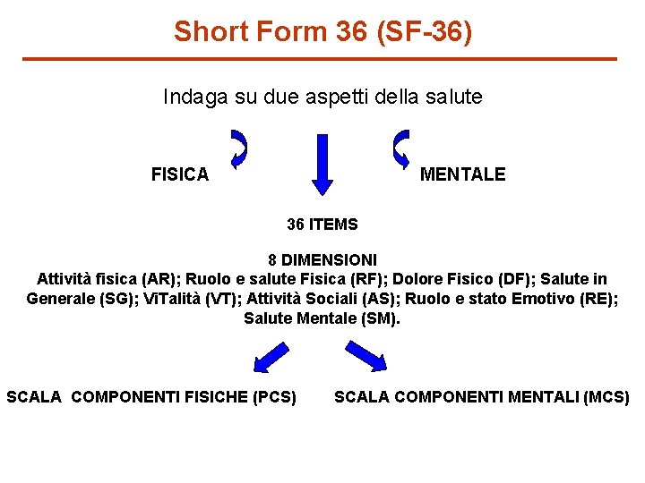 Short Form 36 (SF-36) Indaga su due aspetti della salute FISICA MENTALE 36 ITEMS