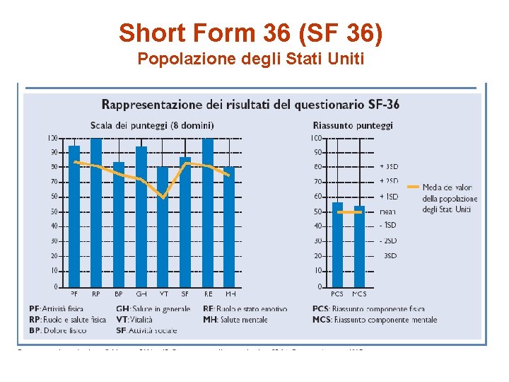 Short Form 36 (SF 36) Popolazione degli Stati Uniti 