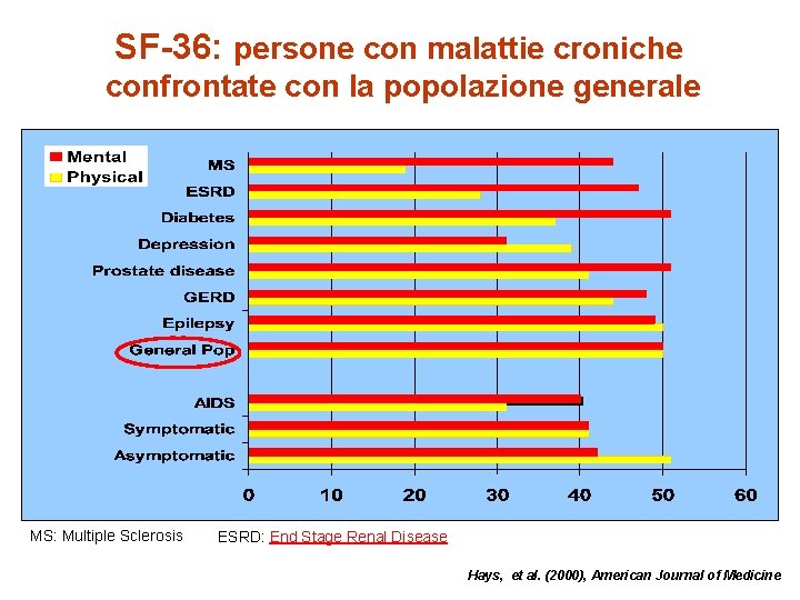 SF-36: persone con malattie croniche confrontate con la popolazione generale MS: Multiple Sclerosis ESRD: