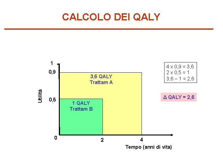 CALCOLO DEI QALY 1 Utilità 0, 9 0, 5 0 3, 6 QALY Trattam