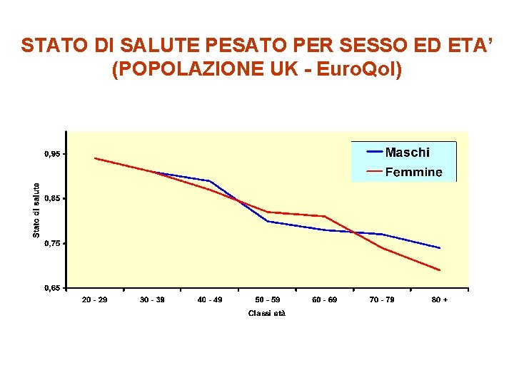 STATO DI SALUTE PESATO PER SESSO ED ETA’ (POPOLAZIONE UK - Euro. Qol) 