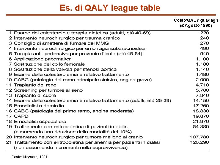 Es. di QALY league table Costo/QALY guadagn (£ Agosto 1990) Fonte: Maynard, 1991 