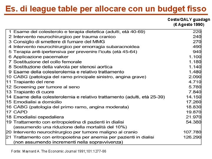 Es. di league table per allocare con un budget fisso Costo/QALY guadagn (£ Agosto