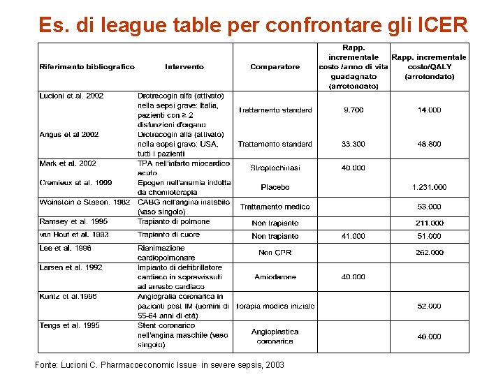 Es. di league table per confrontare gli ICER Fonte: Lucioni C. Pharmacoeconomic Issue in