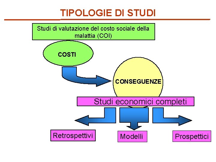 TIPOLOGIE DI STUDI Studi di valutazione del costo sociale della malattia (COI) COSTI CONSEGUENZE