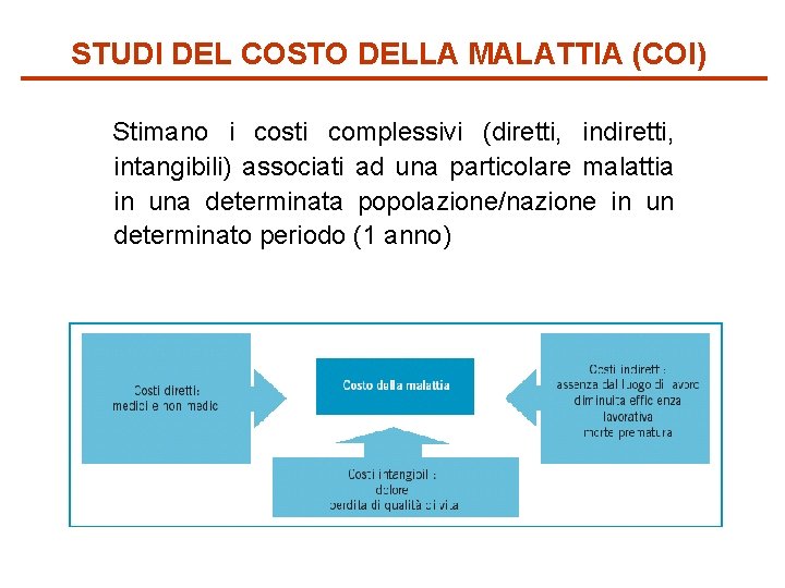 STUDI DEL COSTO DELLA MALATTIA (COI) Stimano i costi complessivi (diretti, intangibili) associati ad