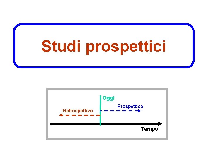 Studi prospettici Oggi Retrospettivo Prospettico Tempo 