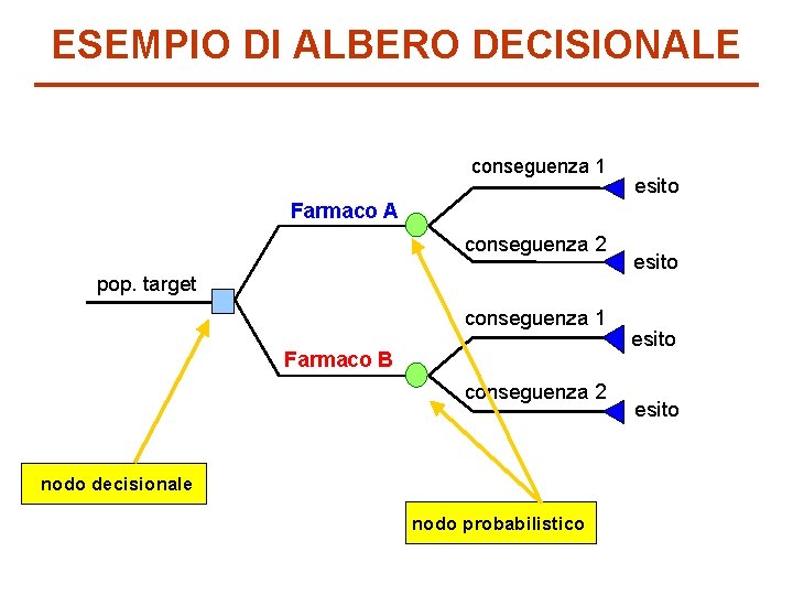 ESEMPIO DI ALBERO DECISIONALE conseguenza 1 esito Farmaco A conseguenza 2 pop. target conseguenza