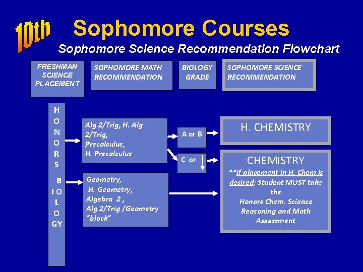 Sophomore Courses Sophomore Science Recommendation Flowchart FRESHMAN SCIENCE PLACEMENT SOPHOMORE MATH RECOMMENDATION H O