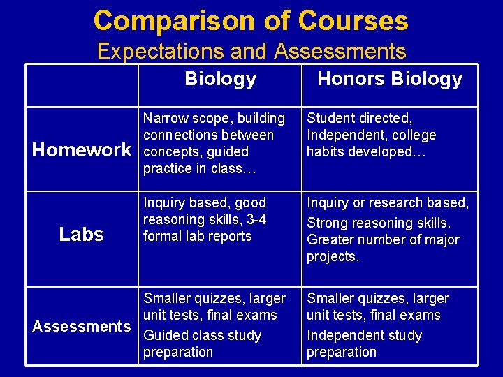 Comparison of Courses Expectations and Assessments Biology Homework Labs Honors Biology Narrow scope, building