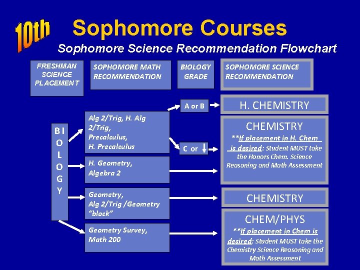 Sophomore Courses Sophomore Science Recommendation Flowchart FRESHMAN SCIENCE PLACEMENT SOPHOMORE MATH RECOMMENDATION BIOLOGY GRADE