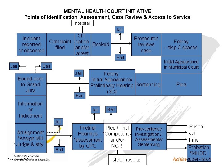 MENTAL HEALTH COURT INITIATIVE Points of Identification, Assessment, Case Review & Access to Service