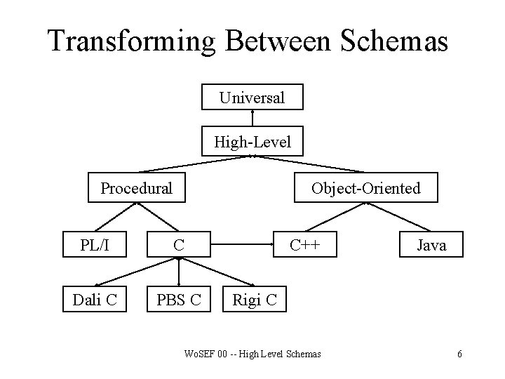 HighLevel Schemas A Journey through the Bush Presented