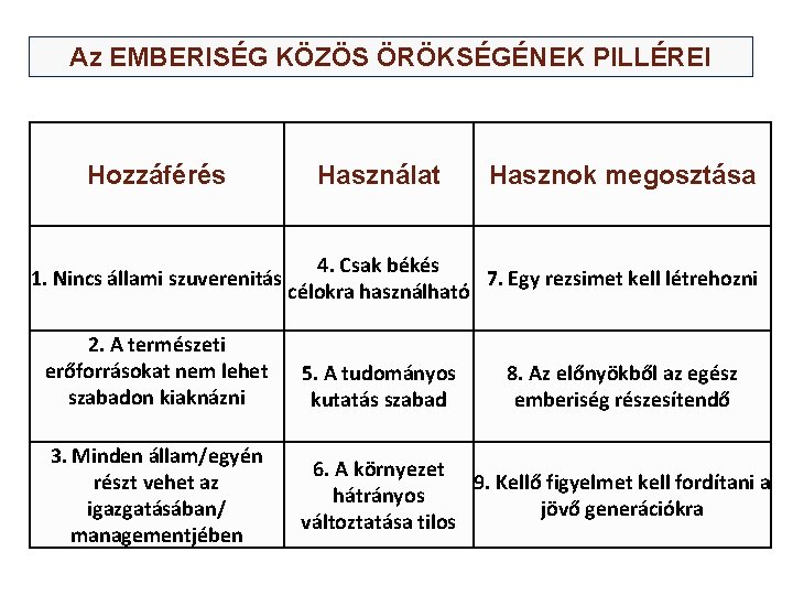 Az EMBERISÉG KÖZÖS ÖRÖKSÉGÉNEK PILLÉREI Hozzáférés 1. Nincs állami szuverenitás 2. A természeti erőforrásokat