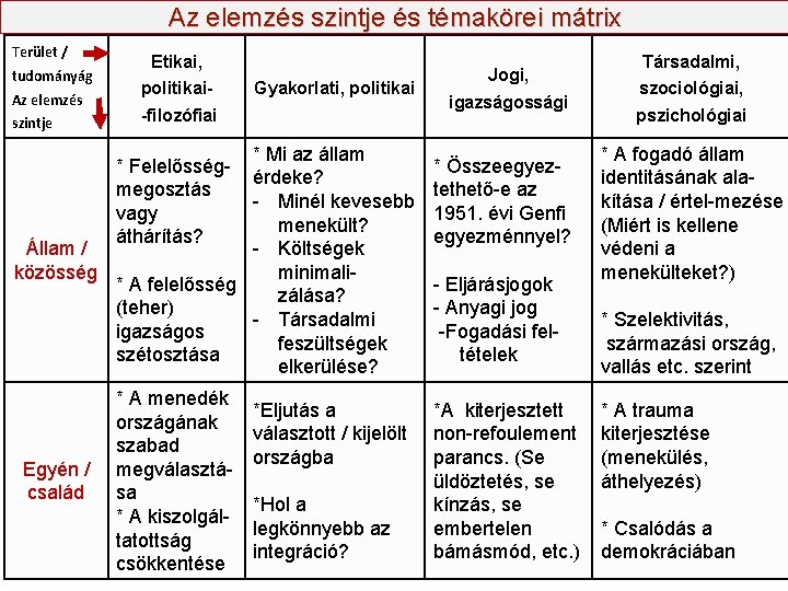 Az elemzés szintje és témakörei mátrix Terület / tudományág Az elemzés szintje Etikai, politikai-