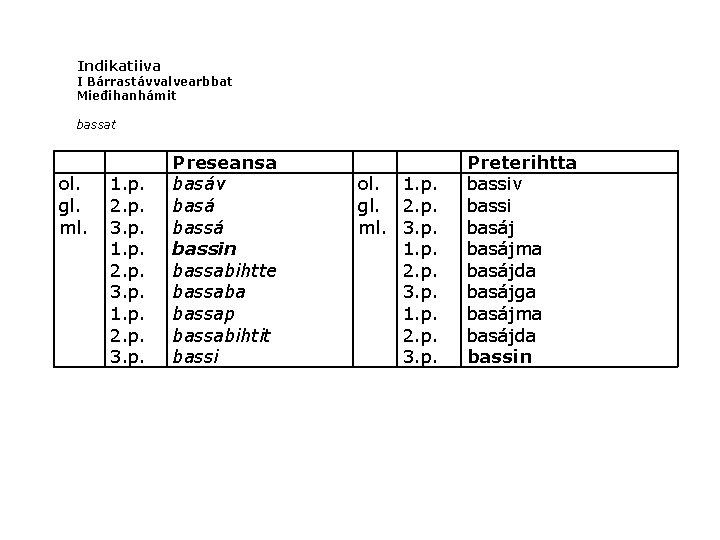 Indikatiiva I Bárrastávvalvearbbat Mieđihanhámit bassat ol. gl. ml. 1. p. 2. p. 3. p.