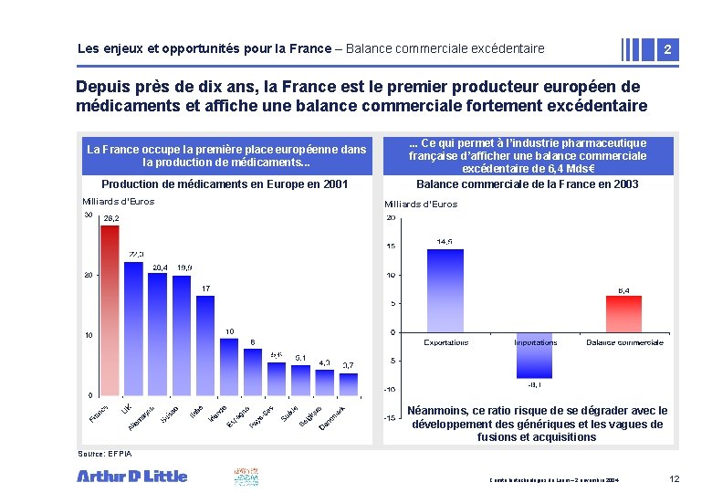 Les enjeux et opportunités pour la France – Balance commerciale excédentaire 2 Depuis près